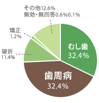 歯を失う原因